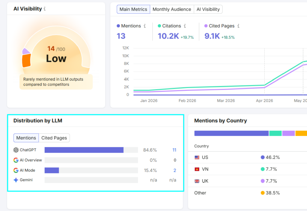 AI Visibility dashboard with a gauge showing Low visibility: 14/100 and a note 'Rarely mentioned in LLM outputs'.