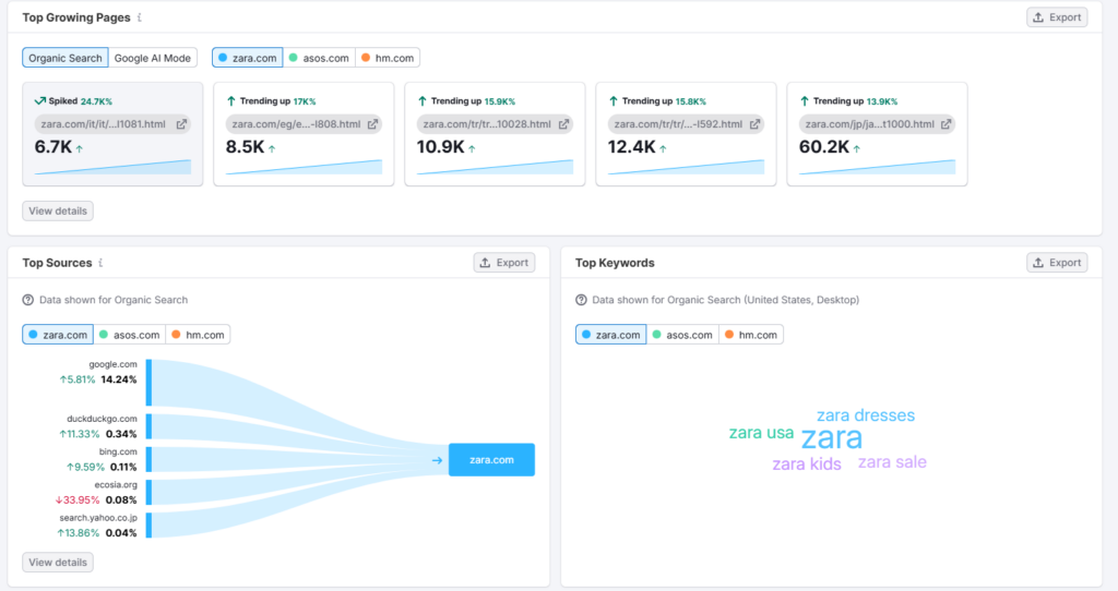 image | Nonofo Joel Analytics dashboard showing top growing pages from Organic Search for zara.com and competitors; six metric cards with upward trends and a blue trend line panel below.