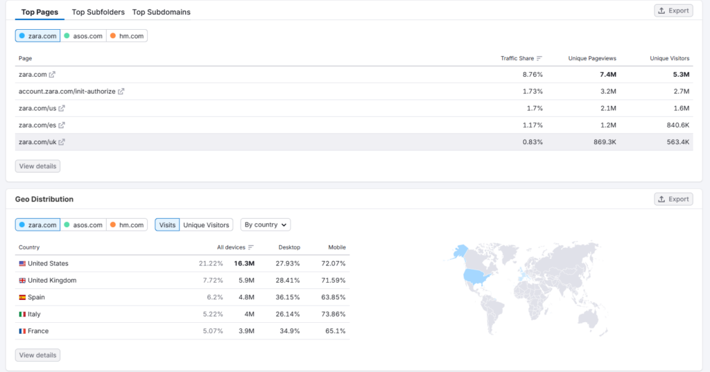 image | Nonofo Joel Analytics dashboard showing Top Pages and Geo Distribution for zara.com; table lists pages (zara.com, account.zara.com/init-authorize, zara.com/us, /es, /uk) with traffic share and unique visitors, plus a world map of country distribution.