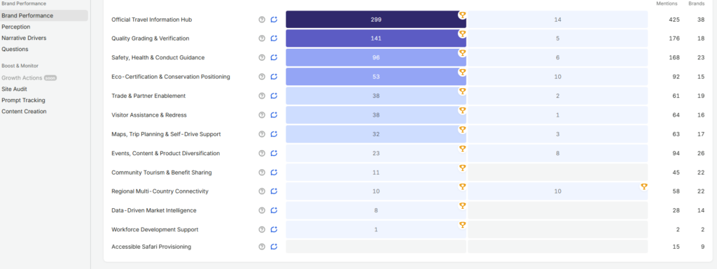 Brand Performance dashboard showing category names with blue progress bars, trophy icons, and numeric scores on the right side.