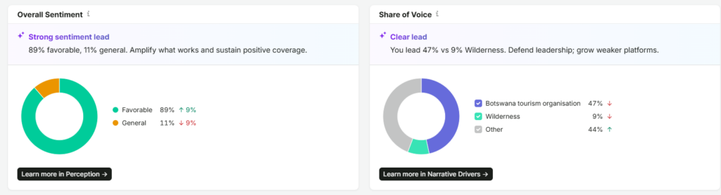 Dashboard with two panels: left shows sentiment with a donut chart — Favorable 89% (up 9%), General 11% (down 9%); right shows share of voice by organization — Botswana tourism 47% (down), Wilderness 9% (down), Other 44% (up)