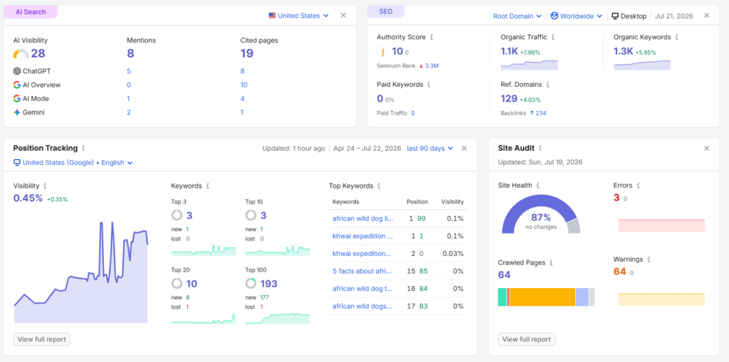 SEO dashboard showing AI Search, Position Tracking, and Site Audit panels with metrics like visibility, mentions, keywords, and crawl stats.
