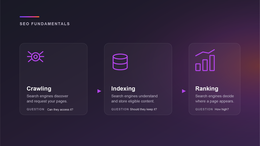 Crawling Indexing and Ranking at a Glance | Nonofo Joel SEO Fundamentals banner with three cards: Crawling, Indexing, Ranking on a purple gradient background.