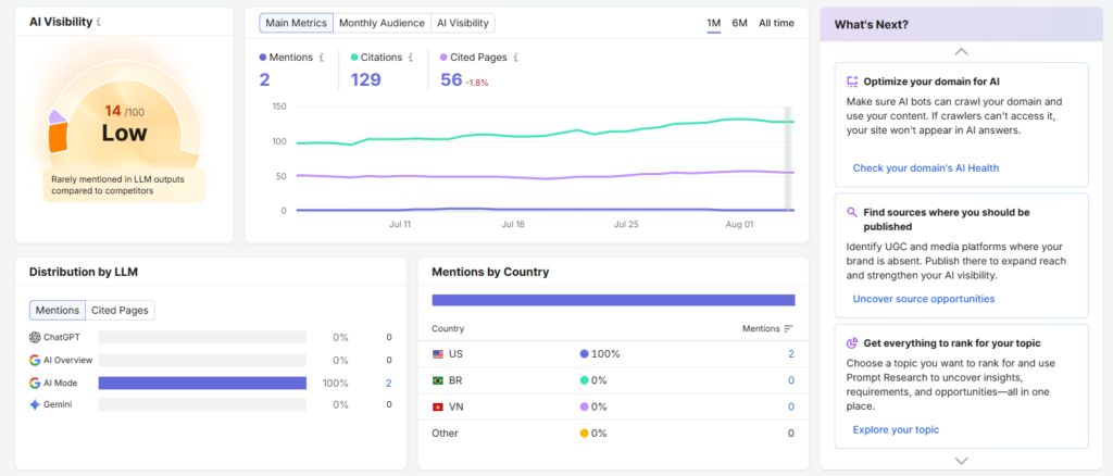 AI Visibility dashboard: low risk gauge, Mentions 2, Citations 129, Cited Pages 56 (-1.8%), with a July–Aug activity chart.