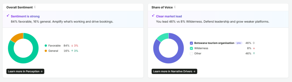Two side-by-side dashboards: left shows sentiment—84% favorable, 16% general—with a donut chart; right shows share of voice with 46% Botswana tourism, 8% Wilderness, 46% Other.
