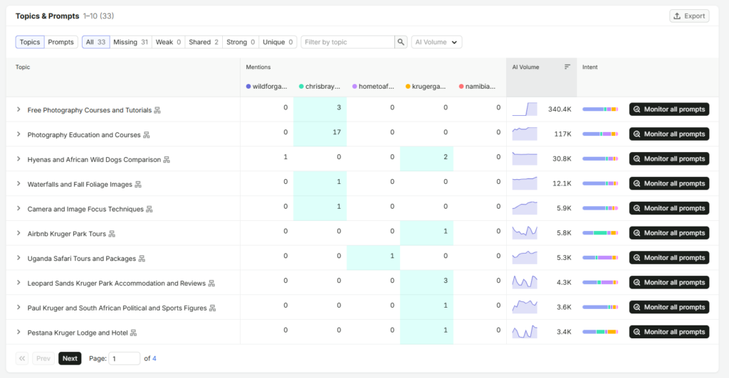 Dashboard of Topics & Prompts: table of topics with mentions by source, small AI volume charts, and 'Monitor all prompts' buttons on each row to monitor activity.