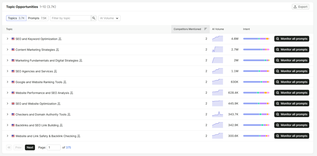 semrush-ai-topic-opportunities-report | Nonofo Joel Table of 10 topic opportunities with AI volume and competitors mentioned; each row is a topic with a Monitor prompts button.