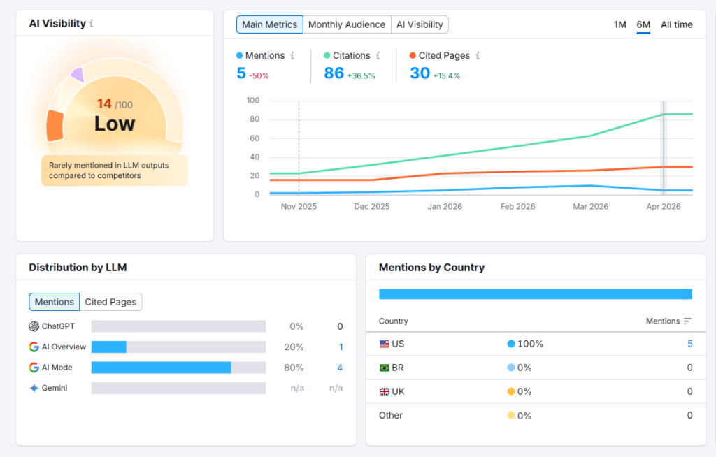 AI Visibility dashboard: left KPI gauge shows 'Low' with 14/100; right panel displays Mentions 5, Citations 86, Cited Pages 30 and a multi-line trend chart by month; bottom panels show distribution by LLM and mentions by country with US at 5 mentions.