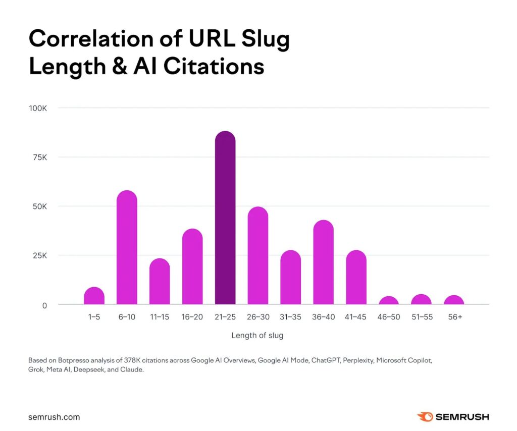 Bar chart of URL slug length vs AI citations, with the tallest bar for 21–25 chars around 100K.