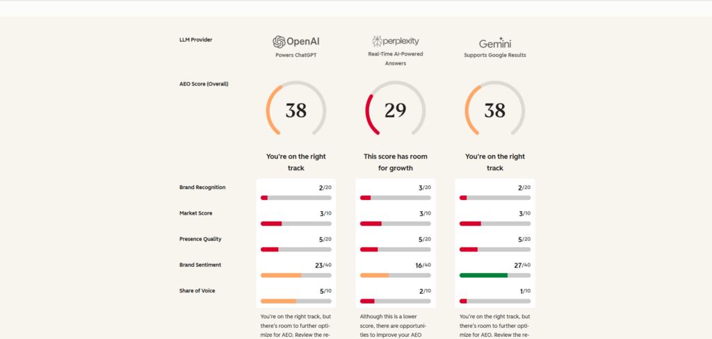 Three-column comparison of AEO scores for OpenAI, Perplexity, and Gemini with circular gauges and status captions (e.g., You're on the right track).