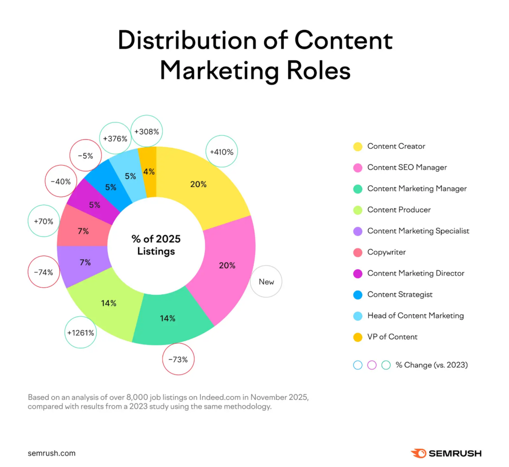 Donut chart labeled ' % of 2025 Listings' showing the distribution of content roles by percentage, with a legend of roles (Creator, SEO Manager, Marketing Manager, Producer, Specialist, Copywriter, Director, Strategist, Head of Content Marketing, VP of Content). The largest segments are 20% for Content Creator and Content SEO Manager.