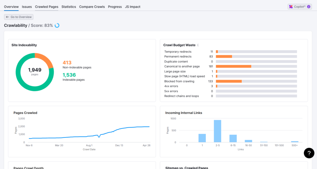 Crawlability dashboard with score 83%; donut chart shows 1,536 indexable and 413 non-indexable pages; includes crawl budget waste and pages crawled charts in view.