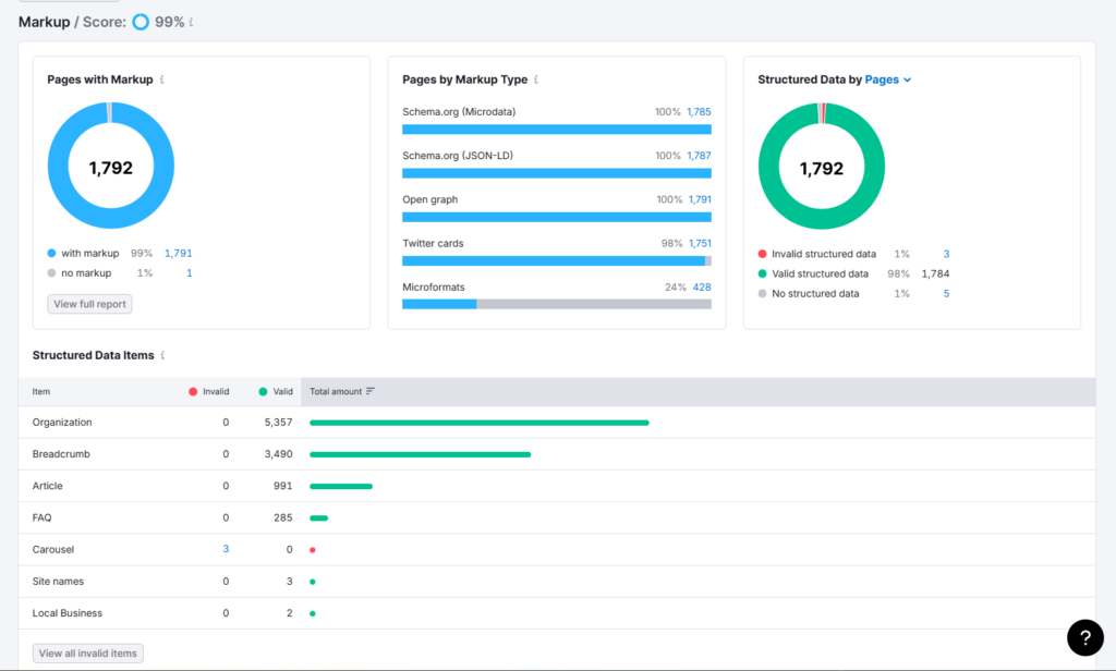 Marketing dashboard showing a 99% markup score with donut charts for pages and a stacked bar view of markup types plus structured data status.