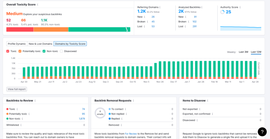 Analytics dashboard: Overall Toxicity Score = Medium with 52 toxic, 66 potentially toxic, 1.1K non-toxic; bar distribution; metrics for referring domains (1.2K), analyzed backlinks (2K), Authority 25; a chart of domains by toxicity over 3 months; modules for Backlinks to Review, Removal Requests, and Items to Disavow.