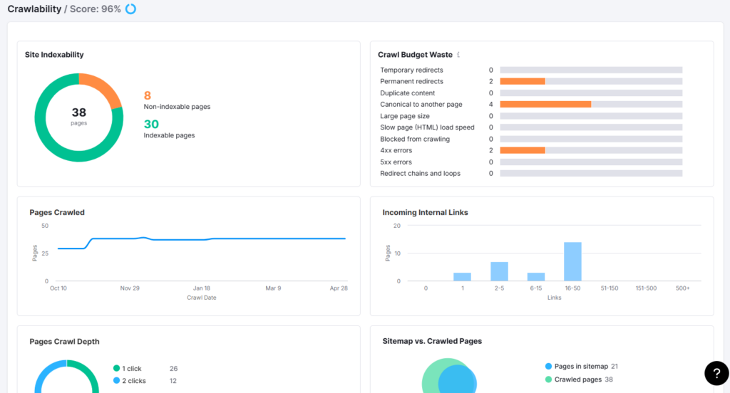 Crawlability dashboard overview: 96% score with six panels for site indexability, crawl budget waste, pages crawled, internal links, crawl depth, and sitemap vs crawled pages