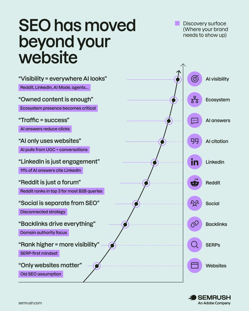 1777641843044 | Nonofo Joel Infographic showing SEO moving beyond your website: a rising curve with milestone icons for discovery, AI visibility, ecosystem, AI answers, citations, social platforms, backlinks, SERPs, and websites.