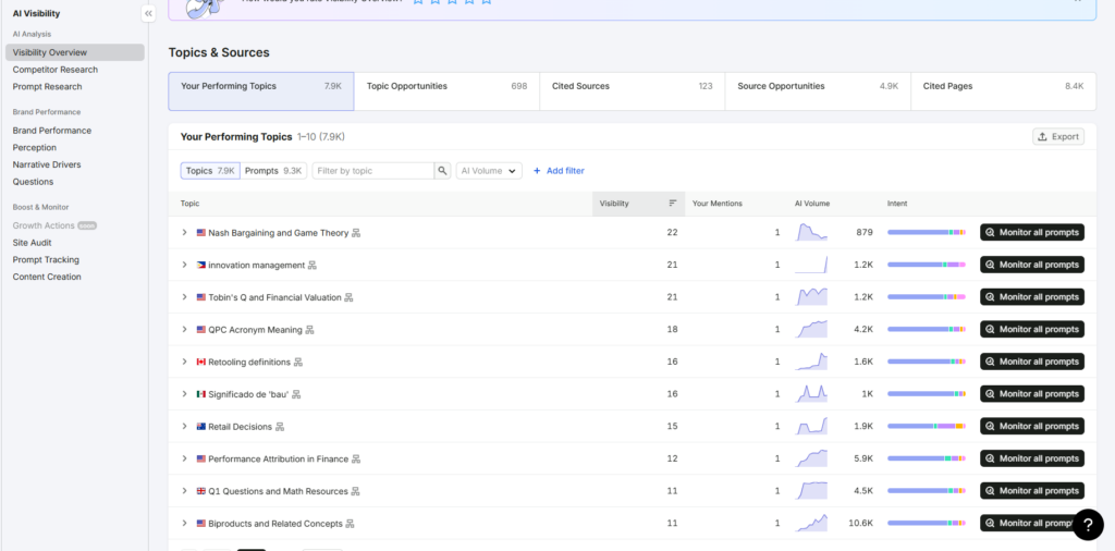 image | Nonofo Joel AI Visibility dashboard: table of Your Performing Topics with topic list, flags, and metrics (visibility, mentions, AI volume, intent).